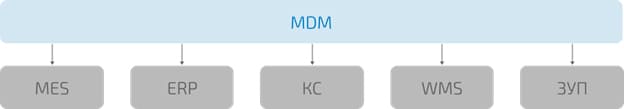 Проект внедрения MDM-системы. Кому и когда? Для чего и как?