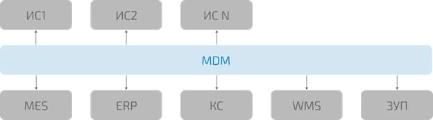 Проект внедрения MDM-системы. Кому и когда? Для чего и как?